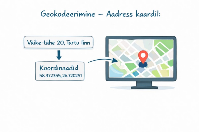 Joonis - geokodeerimine. Sisestatakse aadress, seda otsitakse API-ga ühendatud andmebaasist, leitakse vastav koordinaat, mille abil näidatakse pilti kaardirakenduses.