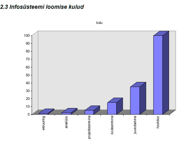 Infosüsteemi loomise kulude graafik