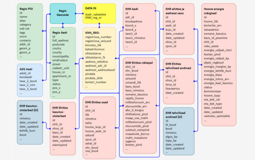 Diagramm erinevate andmete päritolust ja omavahelistest seostest