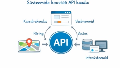 Joonis - süsteemide koostöö API kaudu